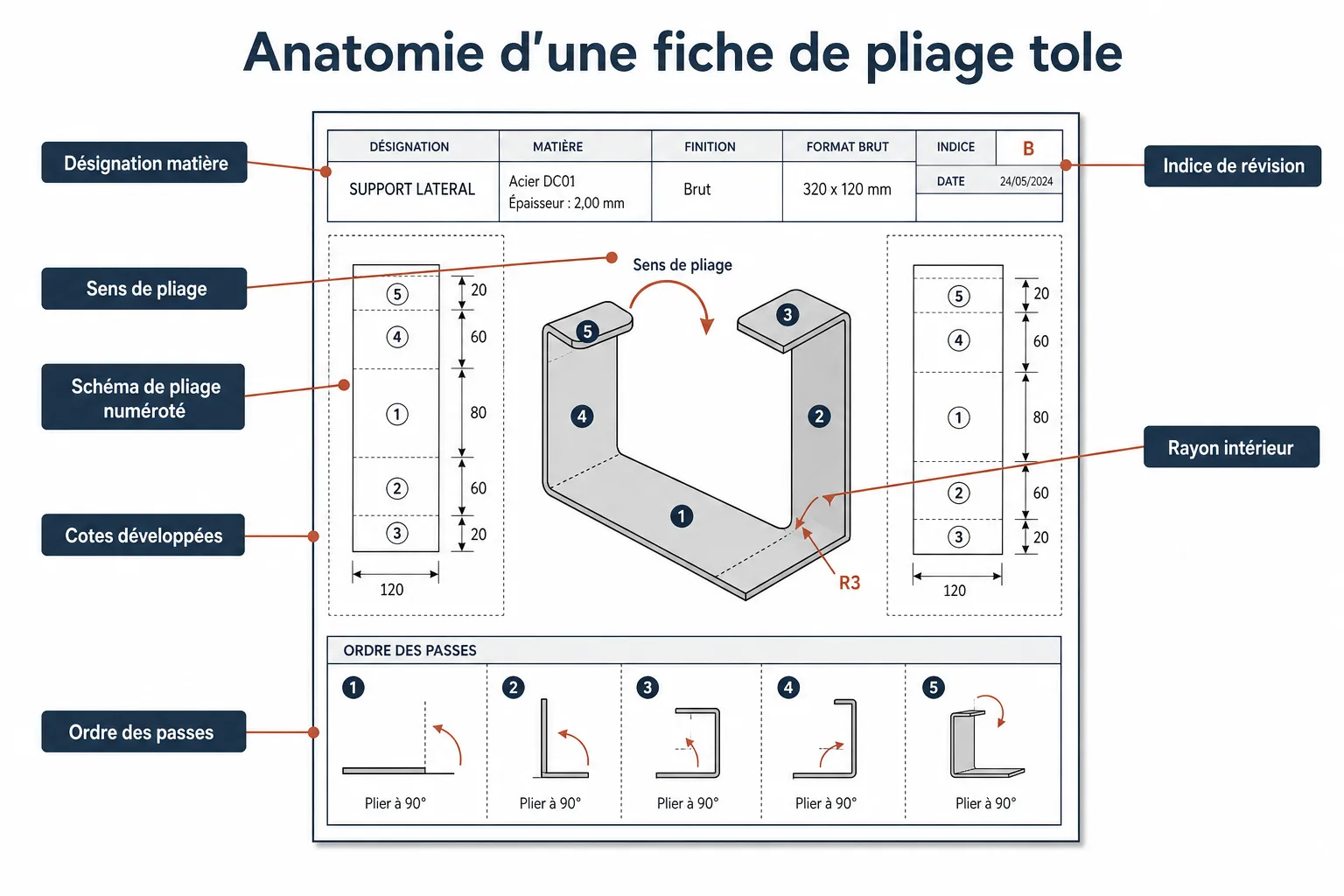 Fiche de pliage tole : ce qu'elle doit contenir pour éviter les rebuts
