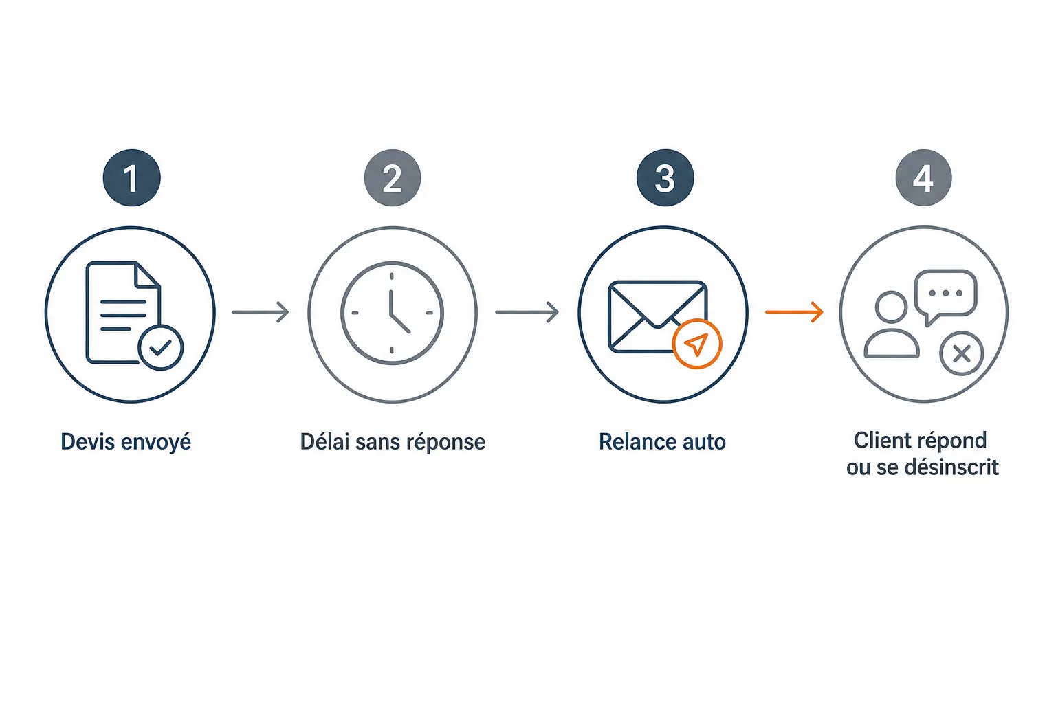 Relancer automatiquement les devis de tôlerie sans réponse